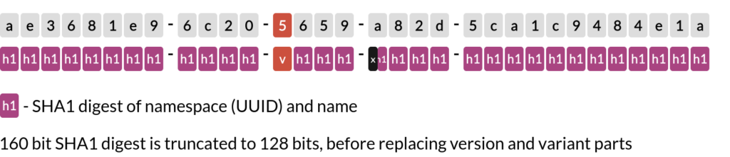 The layout of UUID5 in the text representation

