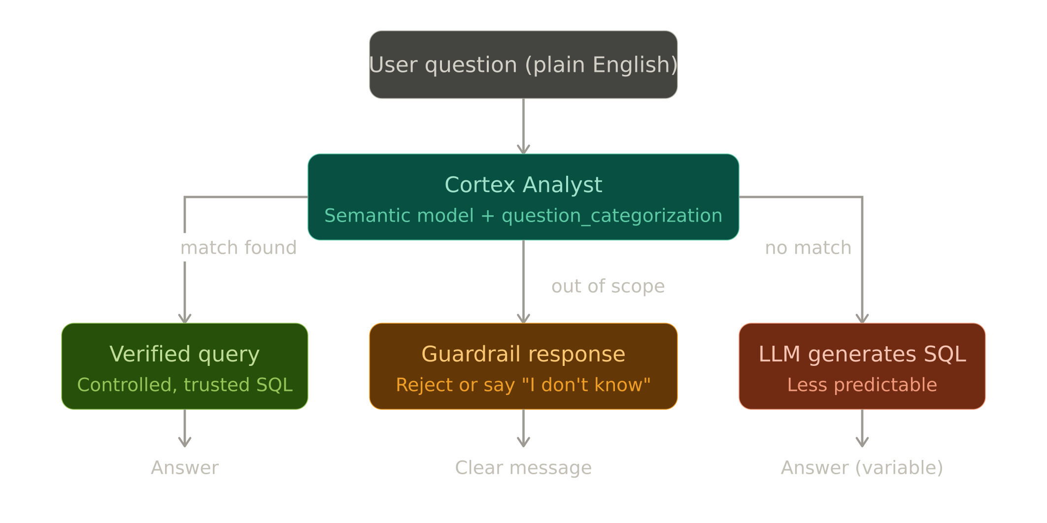 cortex_analyst_architecture
