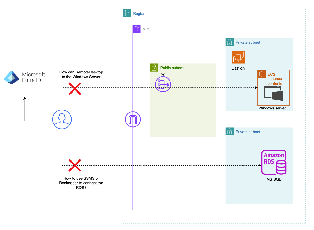 VPC with bastion in private subnet