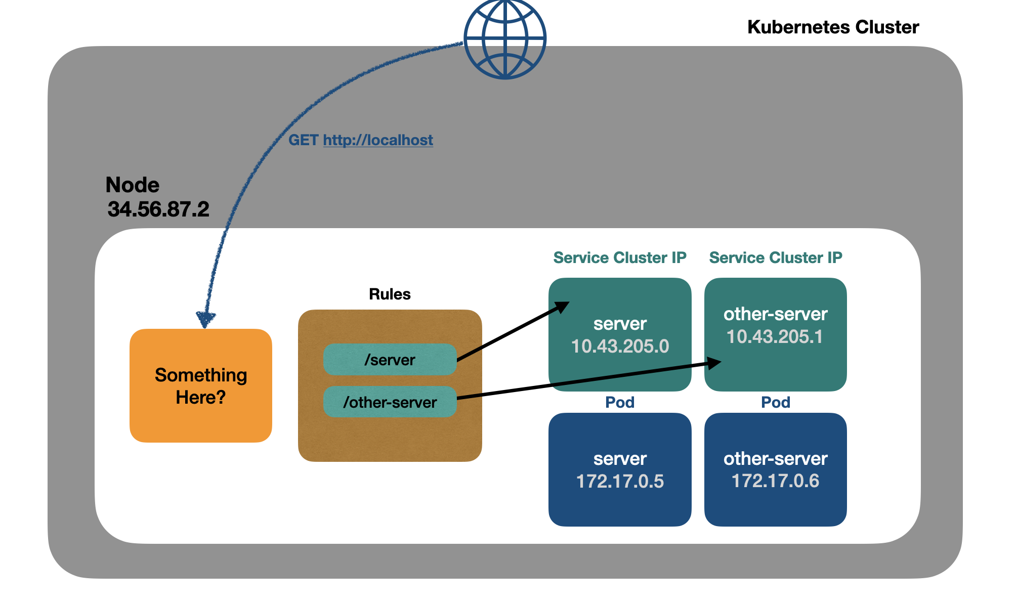 nginx in the cluster