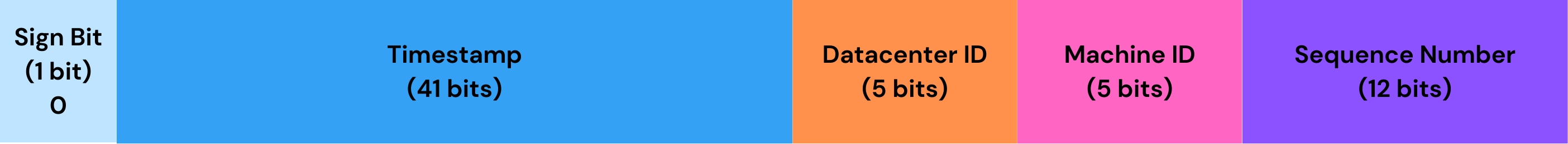 Twitter Snowflake Hash template