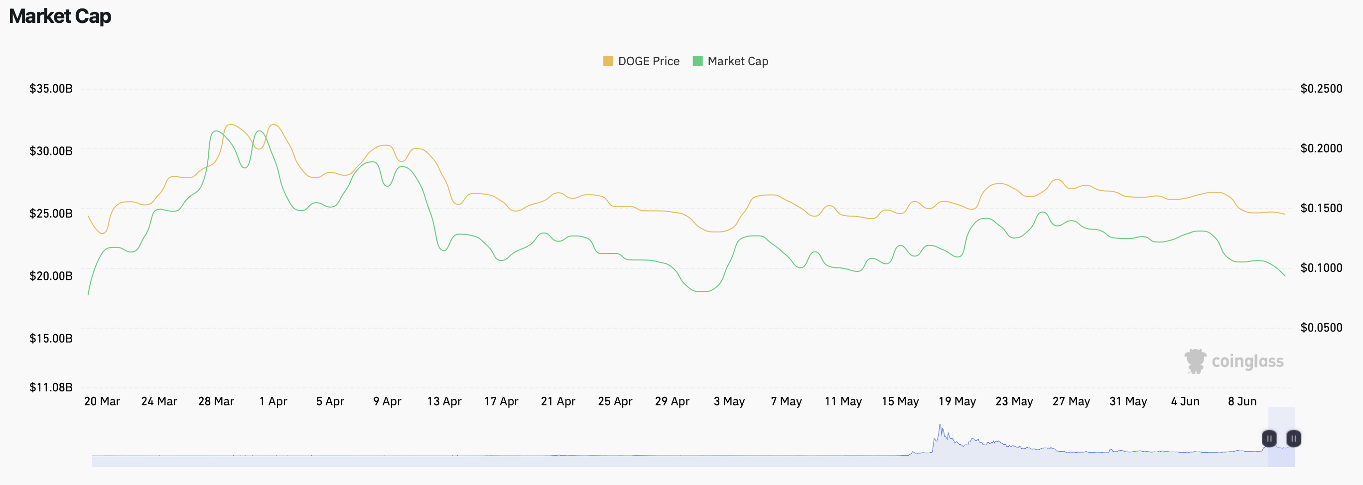 Dogecoin (DOGE) market capitalisation. Source: Coinglass