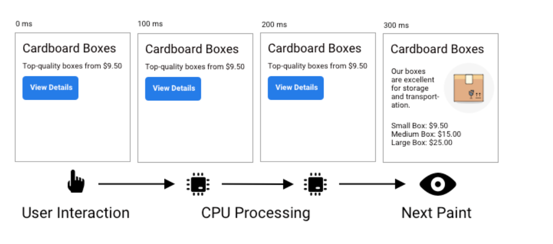 Interaction lifecycle