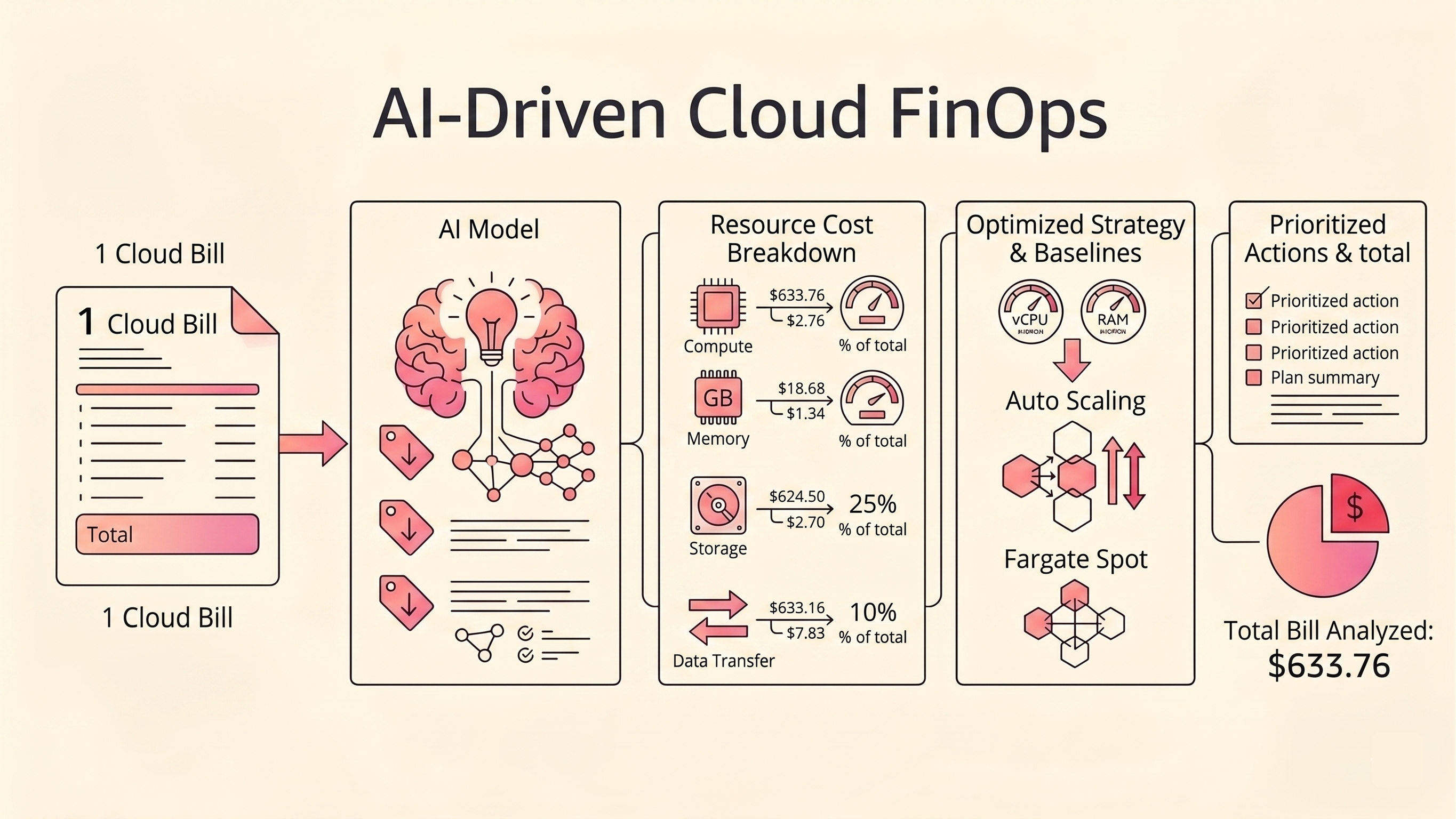 AI-Driven Cloud FinOps Banner