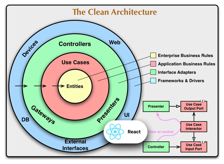 Clean architecture diagram