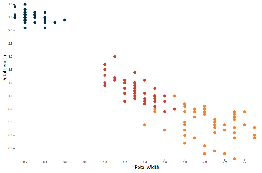 Scatter plot with axes
