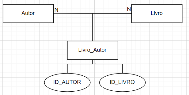 Entidade 'Livro' e entidade 'Autor' com cardinalidade N:N, onde gerou a entidade 'Livro_Autor' que contém o ID_AUTOR e ID_LIVRO