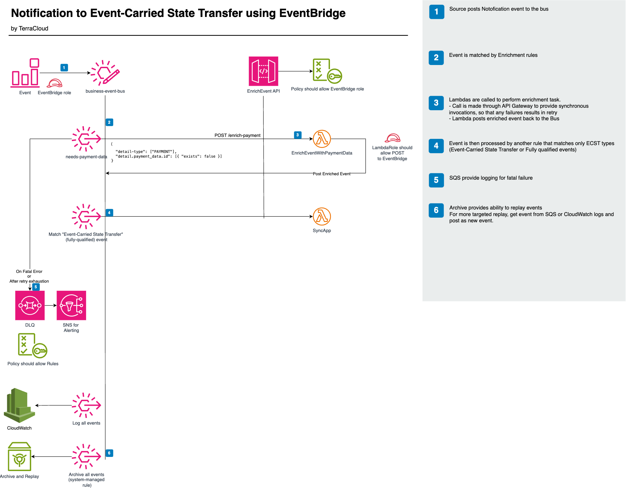 Diagramme d'architecture de la solution