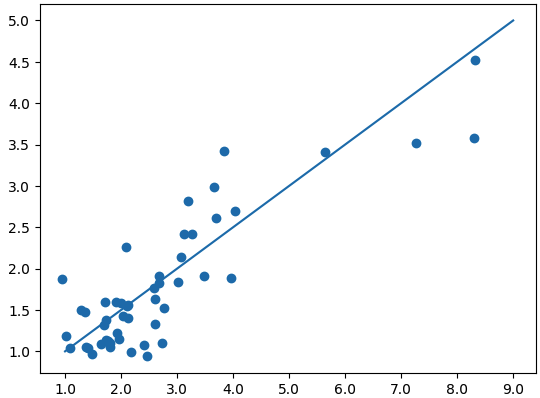 Linear Regression with One Variable
