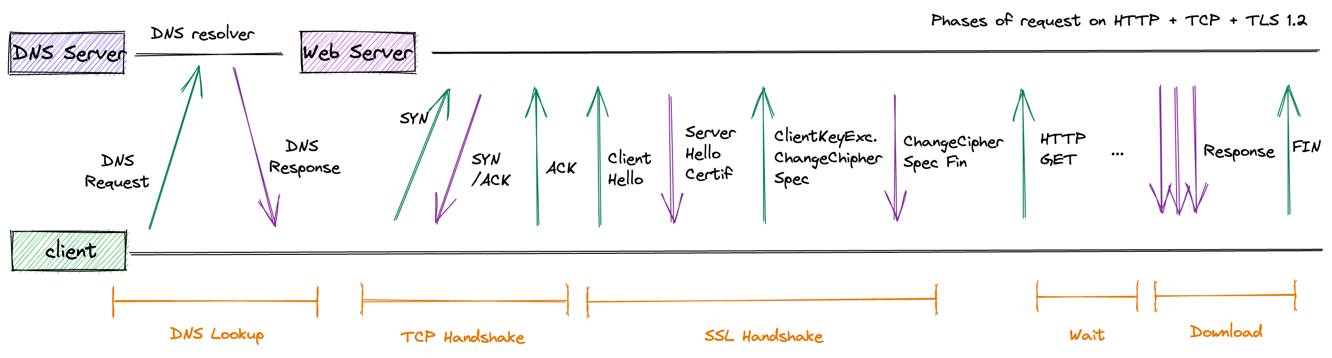 breakdown of http, tcp, ssl phases in a request