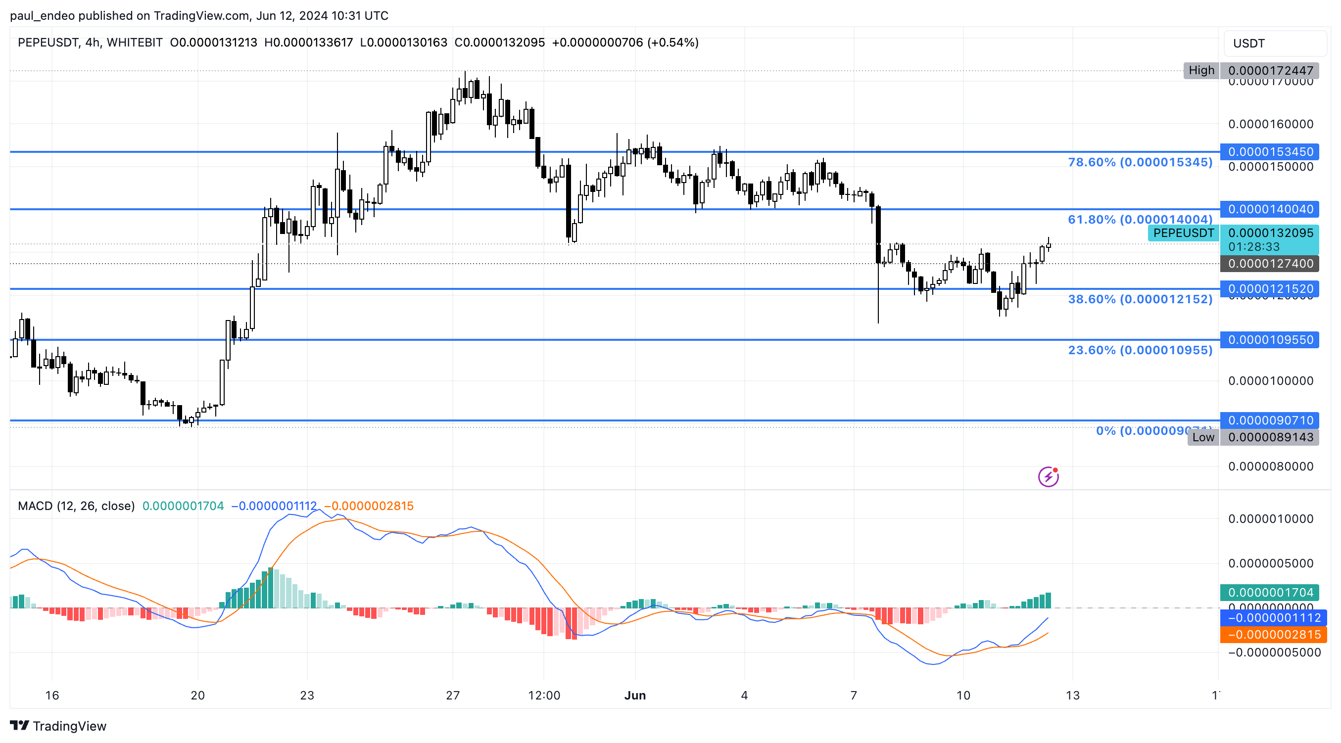 PEPE/USDT 4h chart. Source: WhiteBIT TradingView