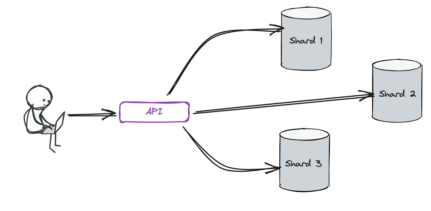API to shards