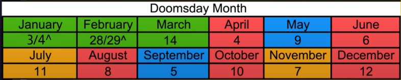 Doomsday Month