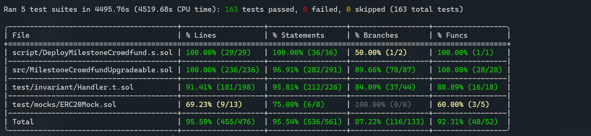 Test Results Summary: The fuzzing campaign completed successfully, 163 tests passed, 0 failed