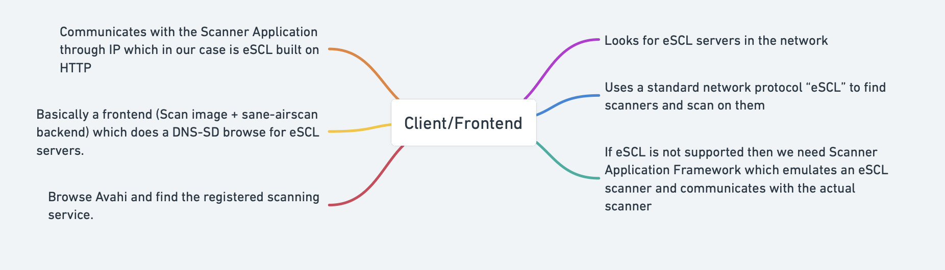 Client Flowchart