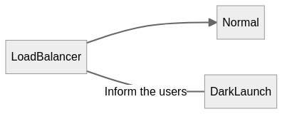 Dark launches deployment schema