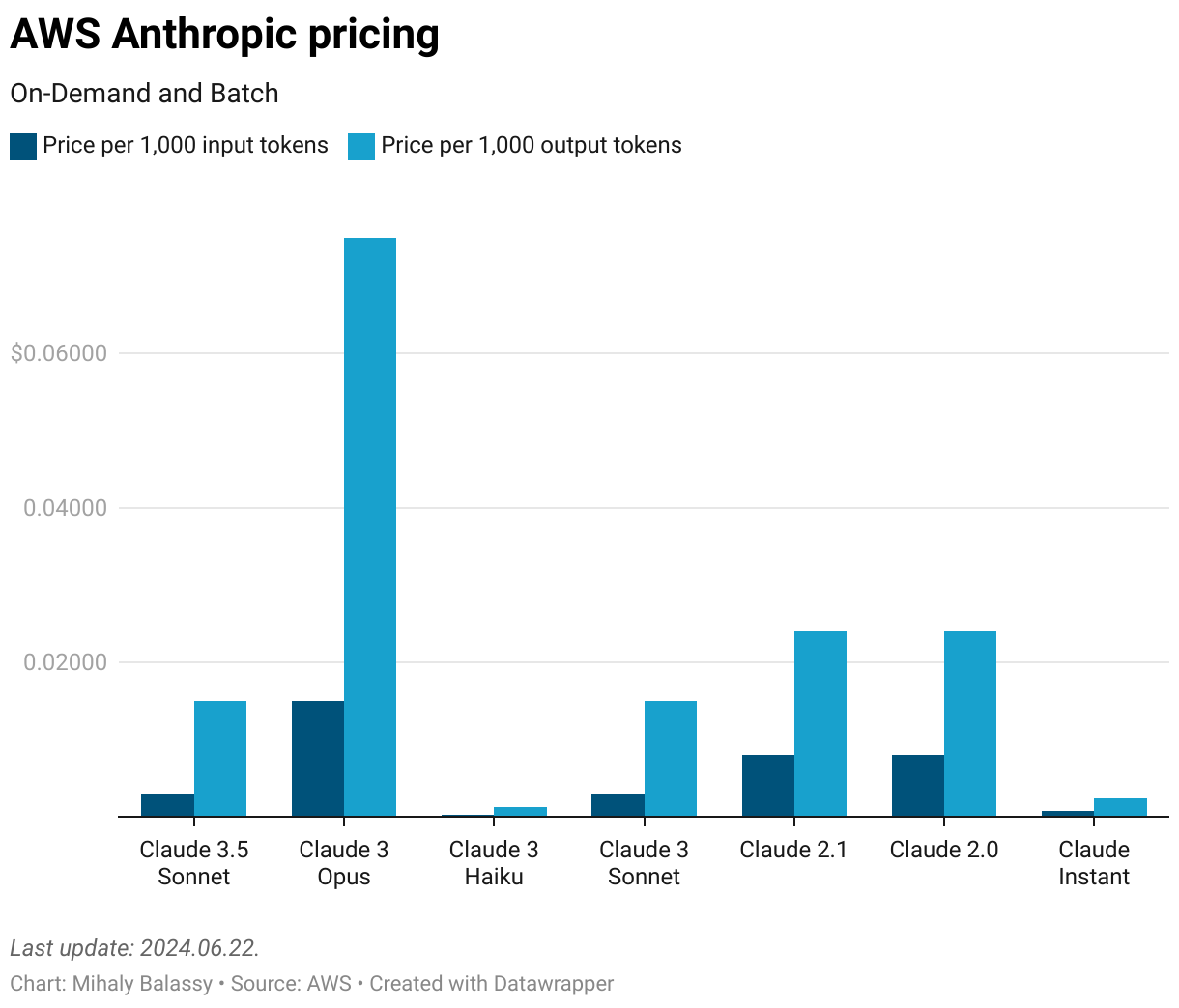 AWS Anthropic pricing