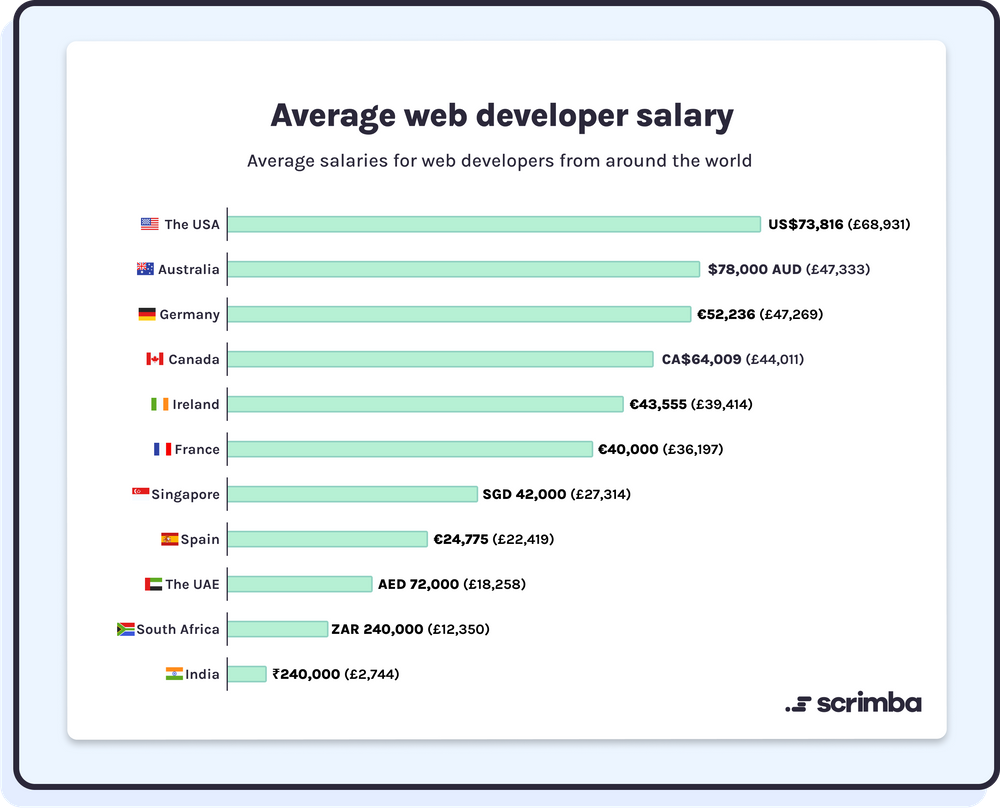 Average web developer salary statistics