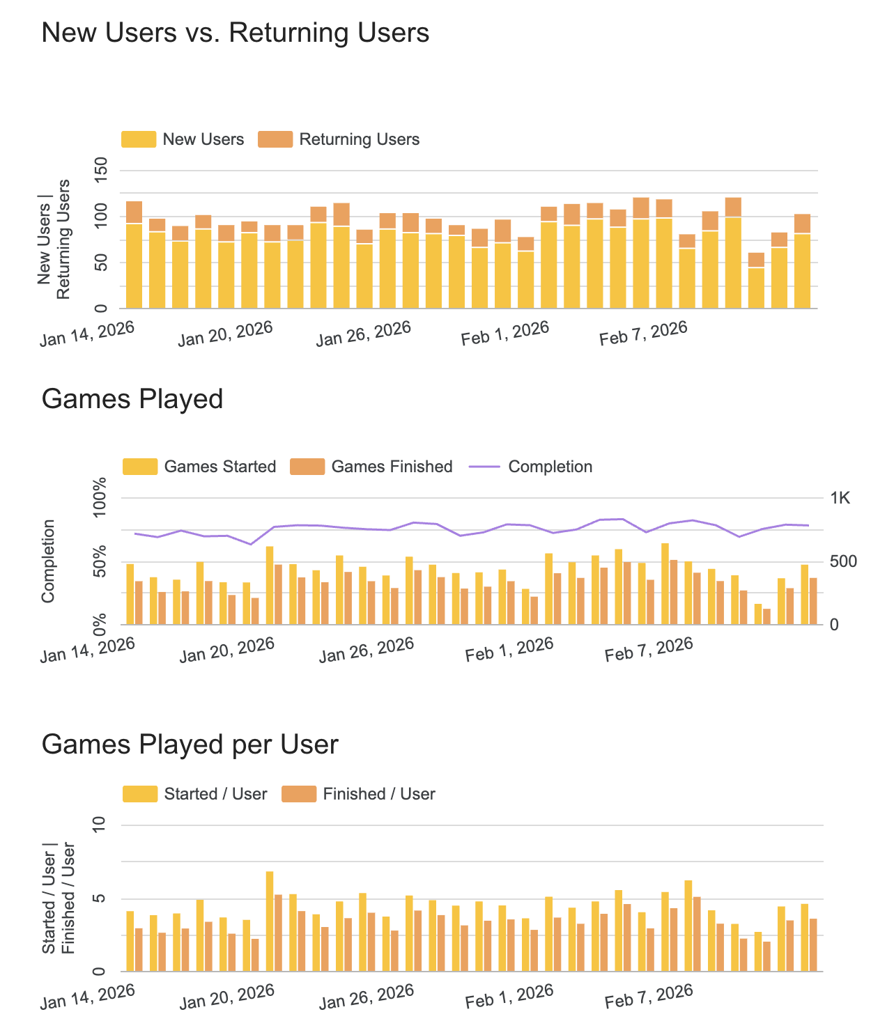 Looker Studio Charts for custom metrics of daily usage