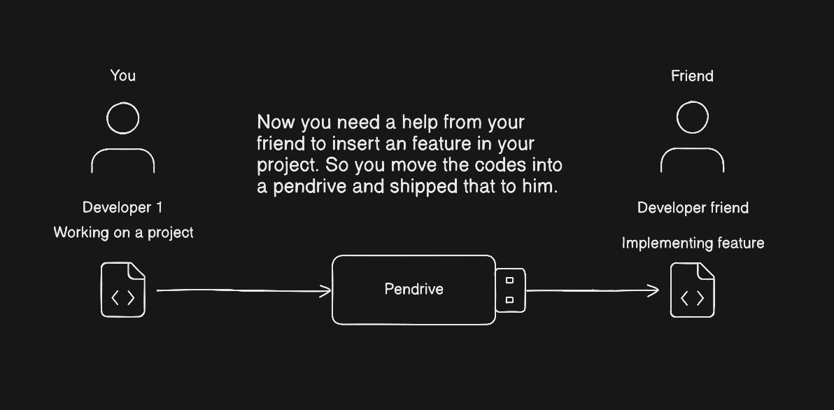 Two developers sharing code using a pendrive