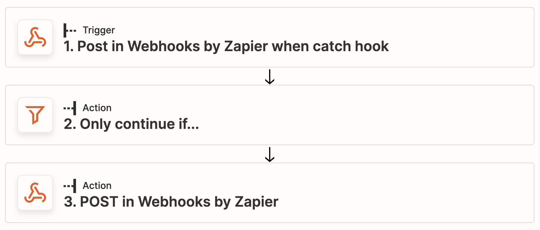 A Zapier integration. 1: Post in Webhooks by Zapier when catch hook. 2: Only continue if… 3: POST in Webhooks by Zapier