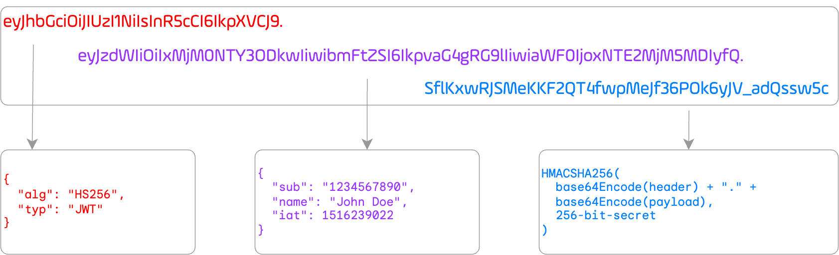 Figure 7. JWT Structure
