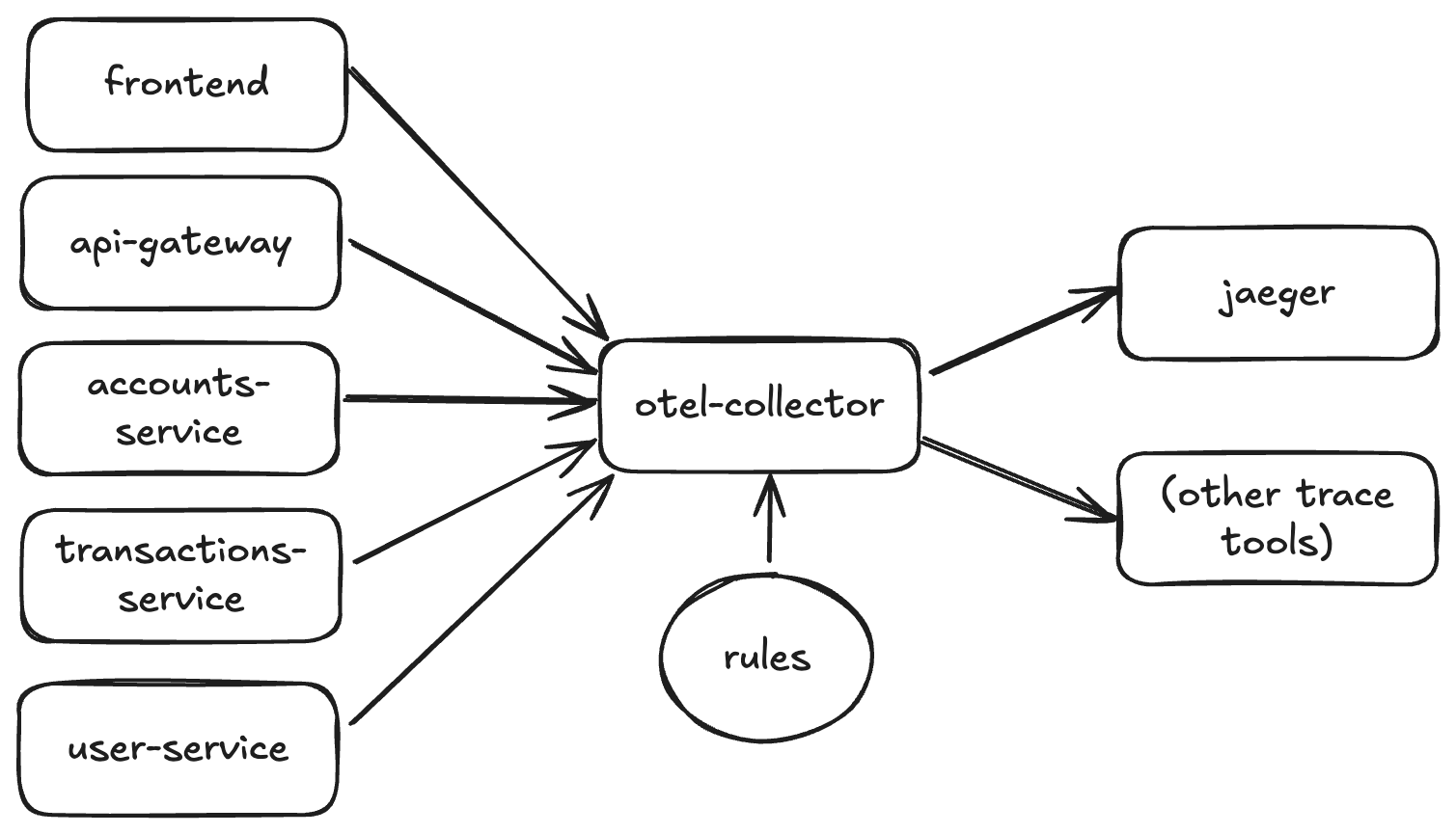 OTEL Architecture after better planning
