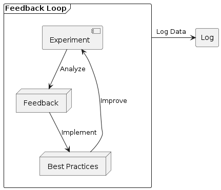 diagram/picture: simulation, experiment, feedback + best practices with simple feedback loop