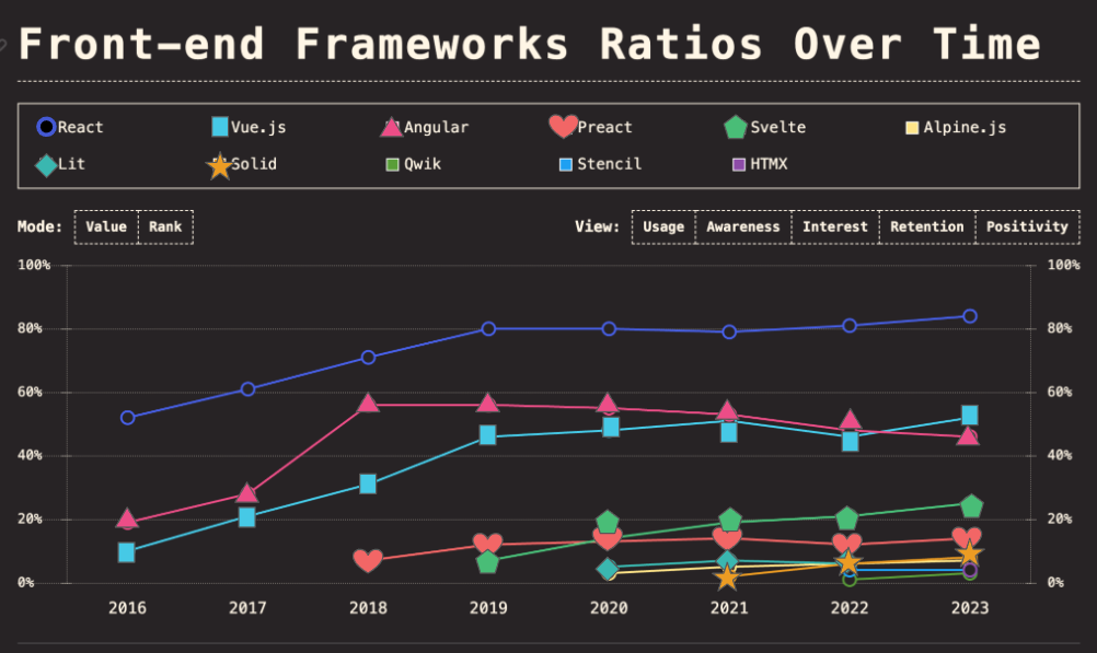 Line graph where each category has a different shape marking its data points and a legend above to match the shape to the category