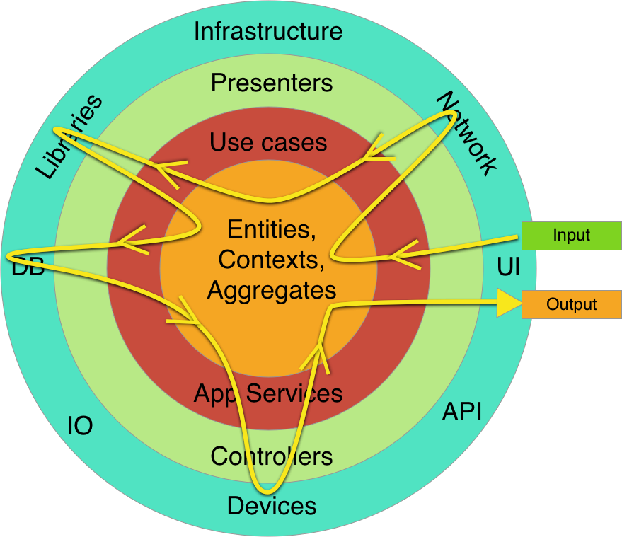 Flow of control in clean architecture