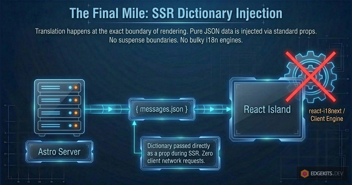 SSR dictionary injection: Astro passes translation props to a React Island