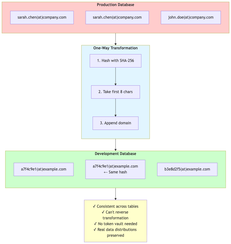 Deterministic transformation