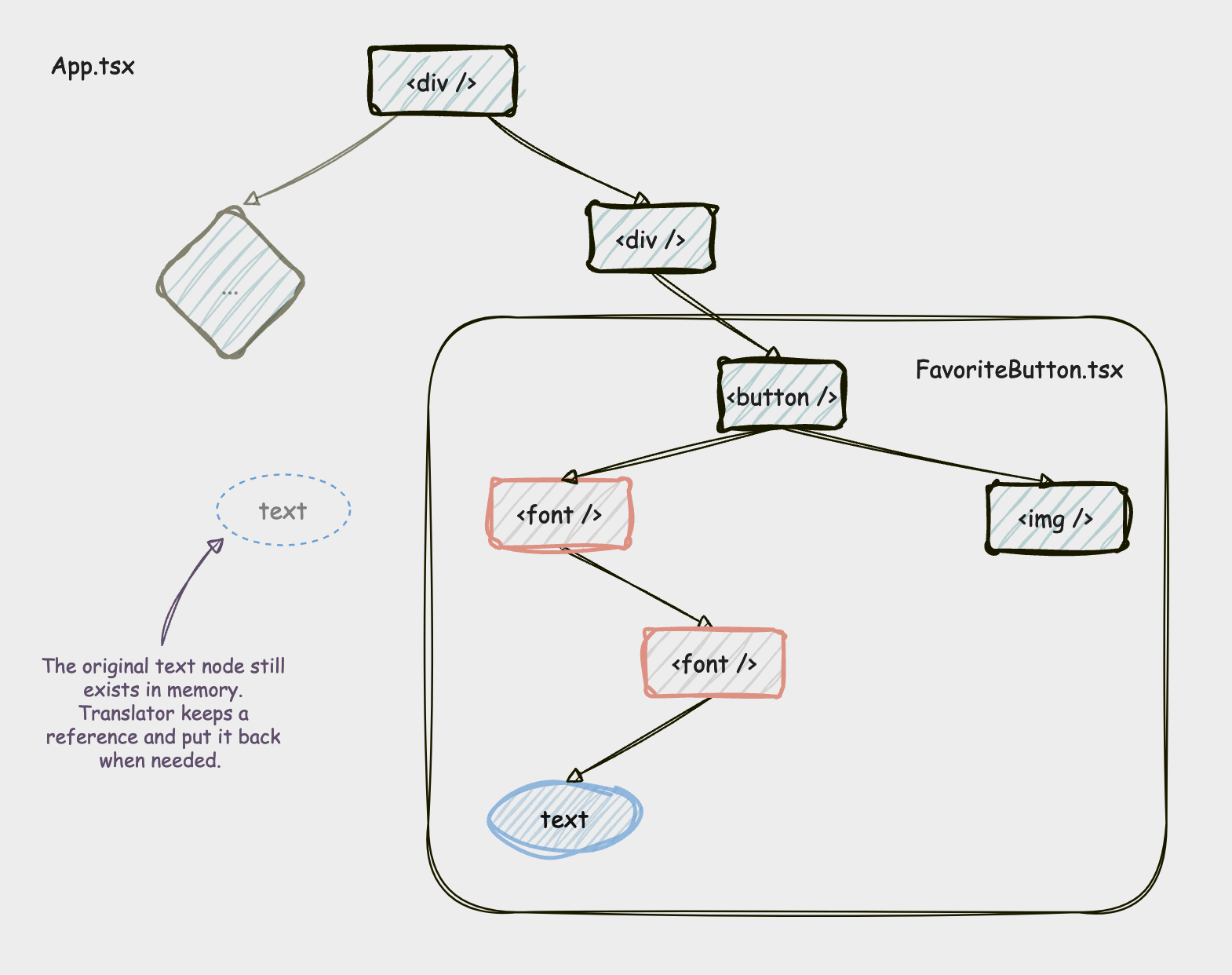 DOM tree with Translator