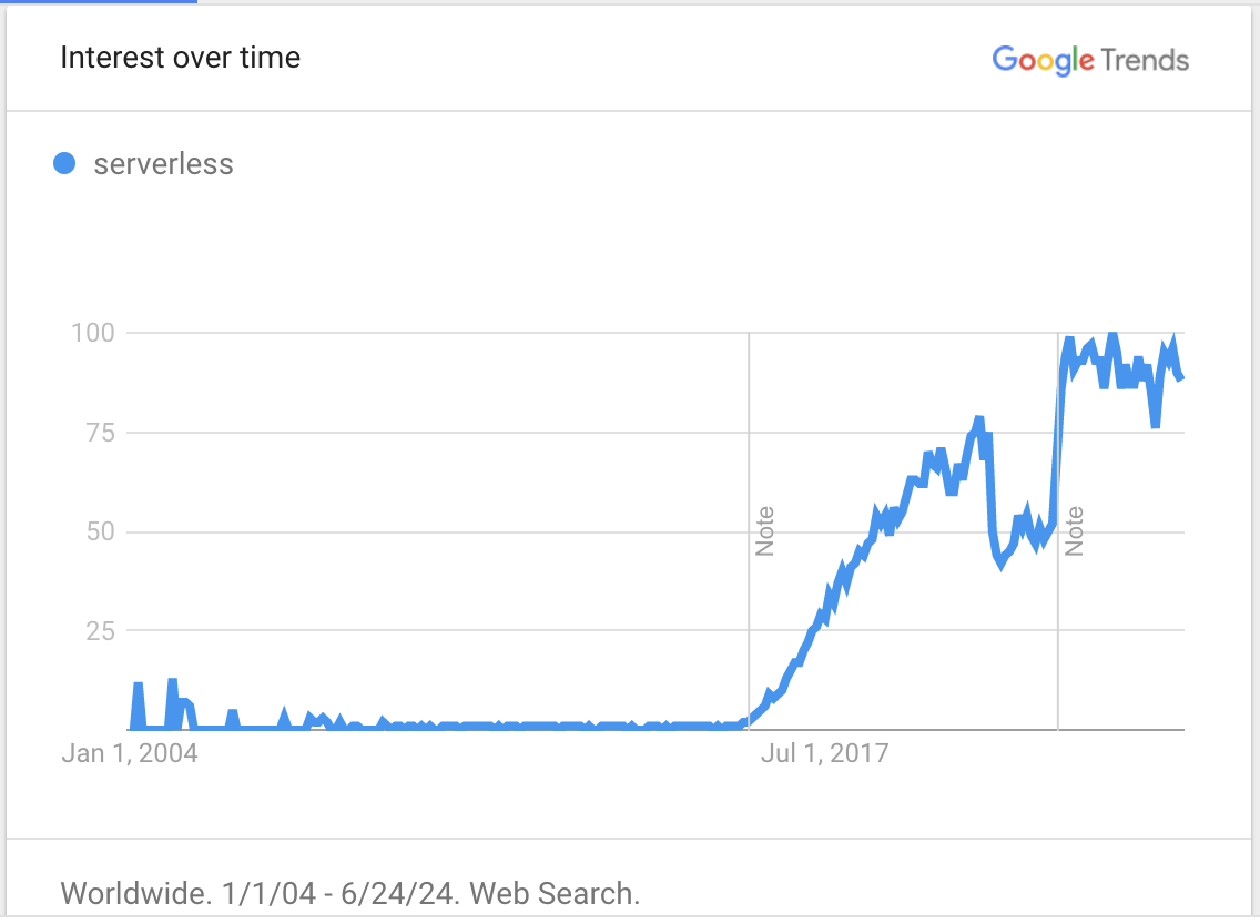 serverless google trends