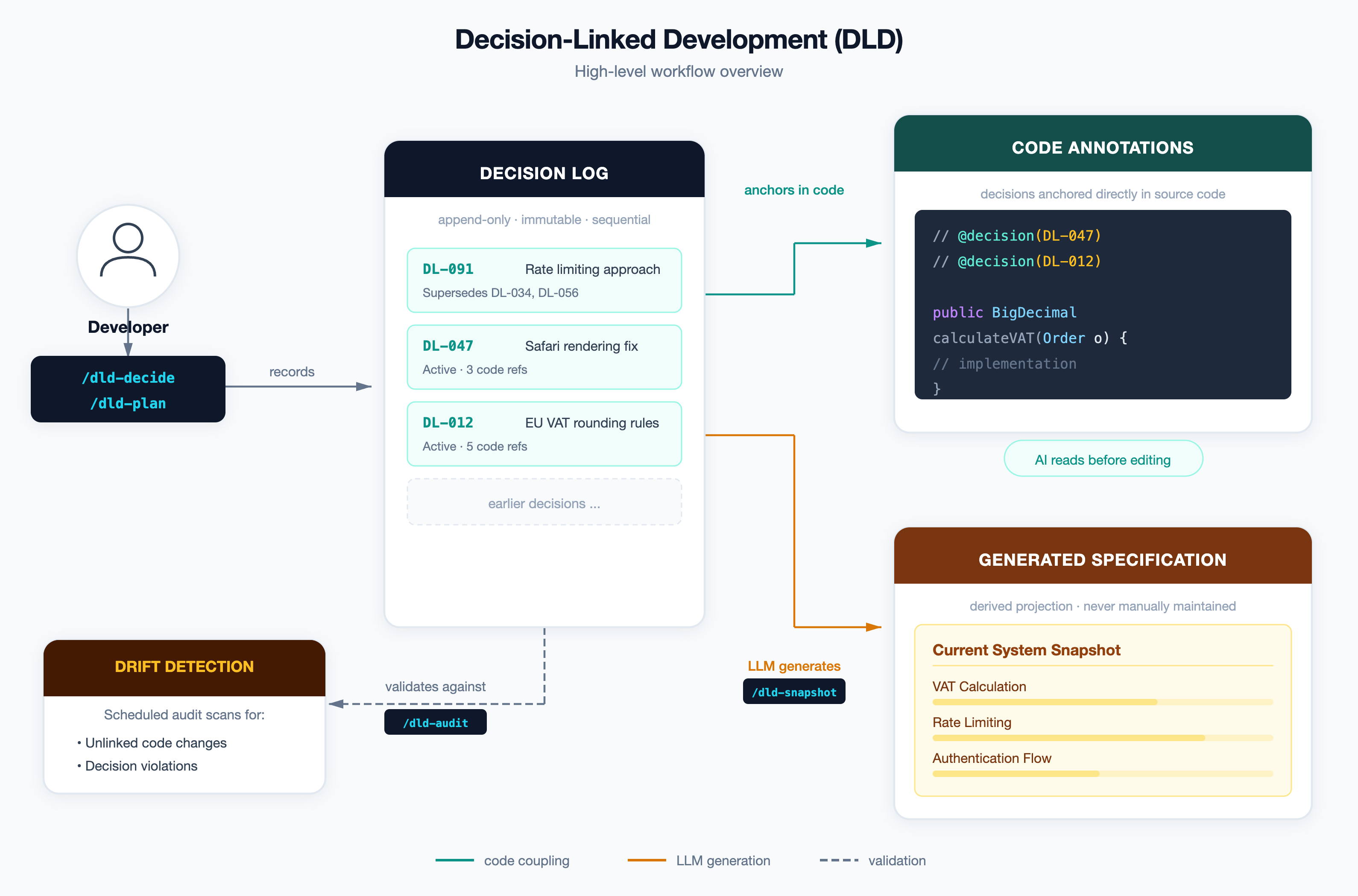 Diagram showing the core workflow described above
