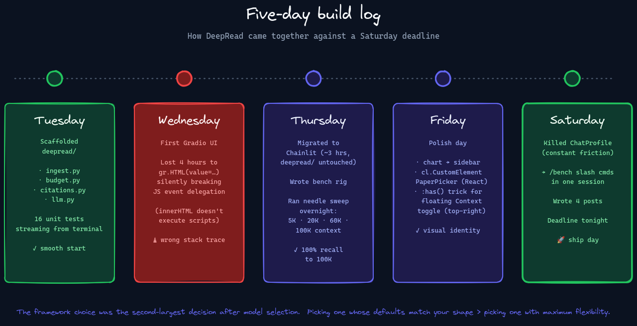 5 day Build log