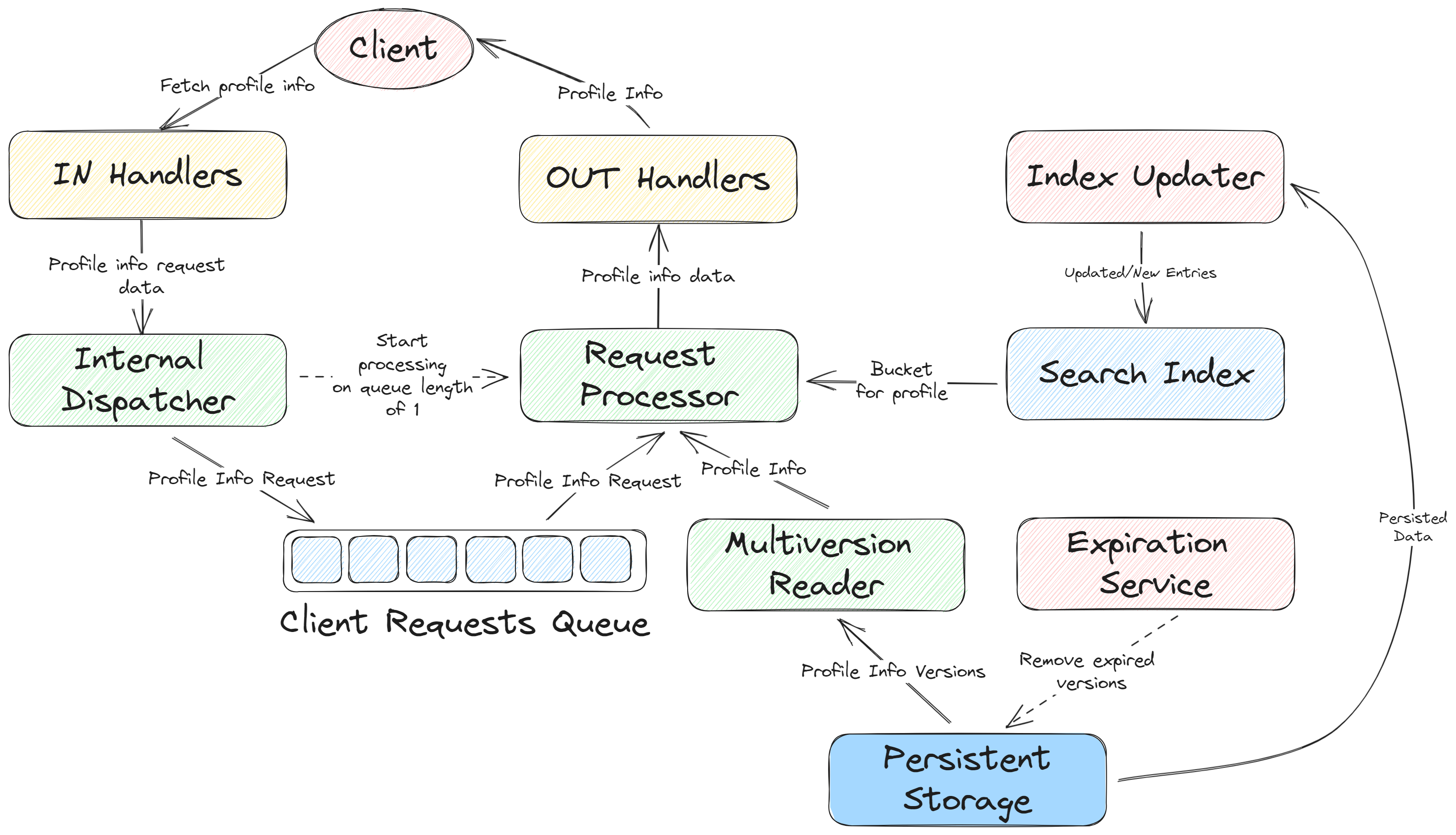 Data and Control Flow Diagram