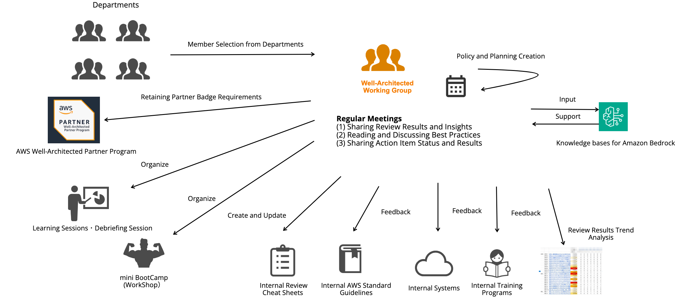 Diagram of AWS Well-Architected Utilization Status Across Our Company