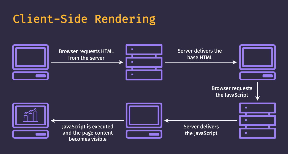 Client-Side Rendering