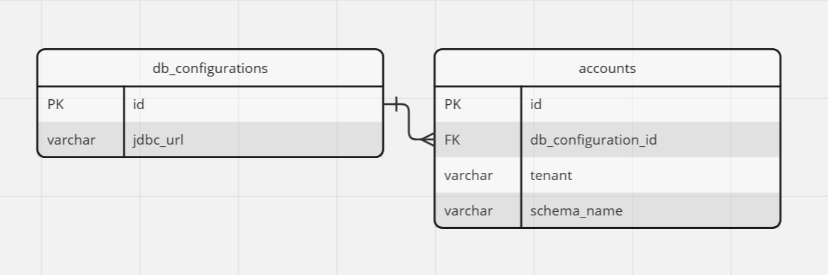 Multi-Tenant Applications - configuration_schema_tables