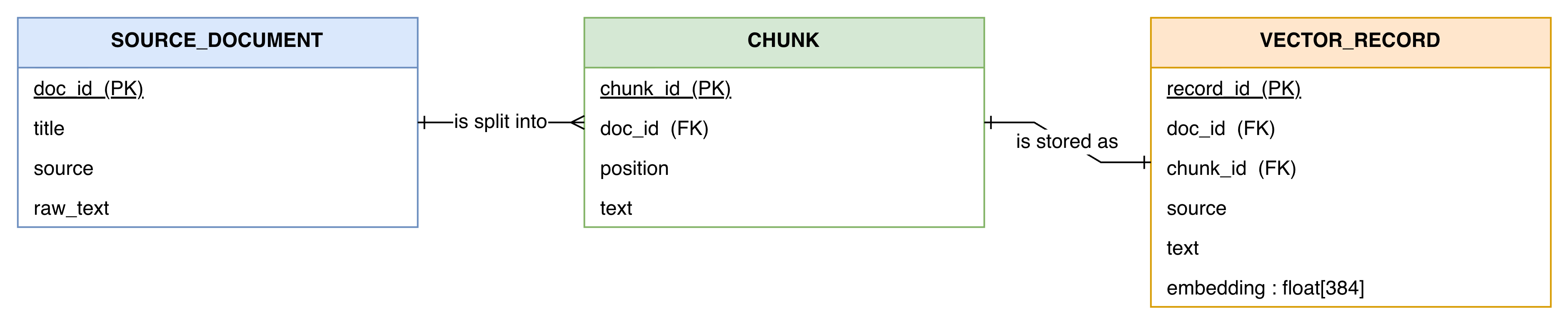ERD description