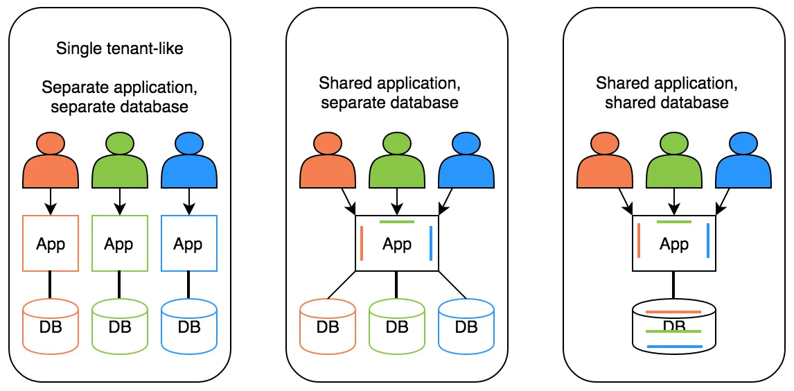 Single-Tenant Architecture