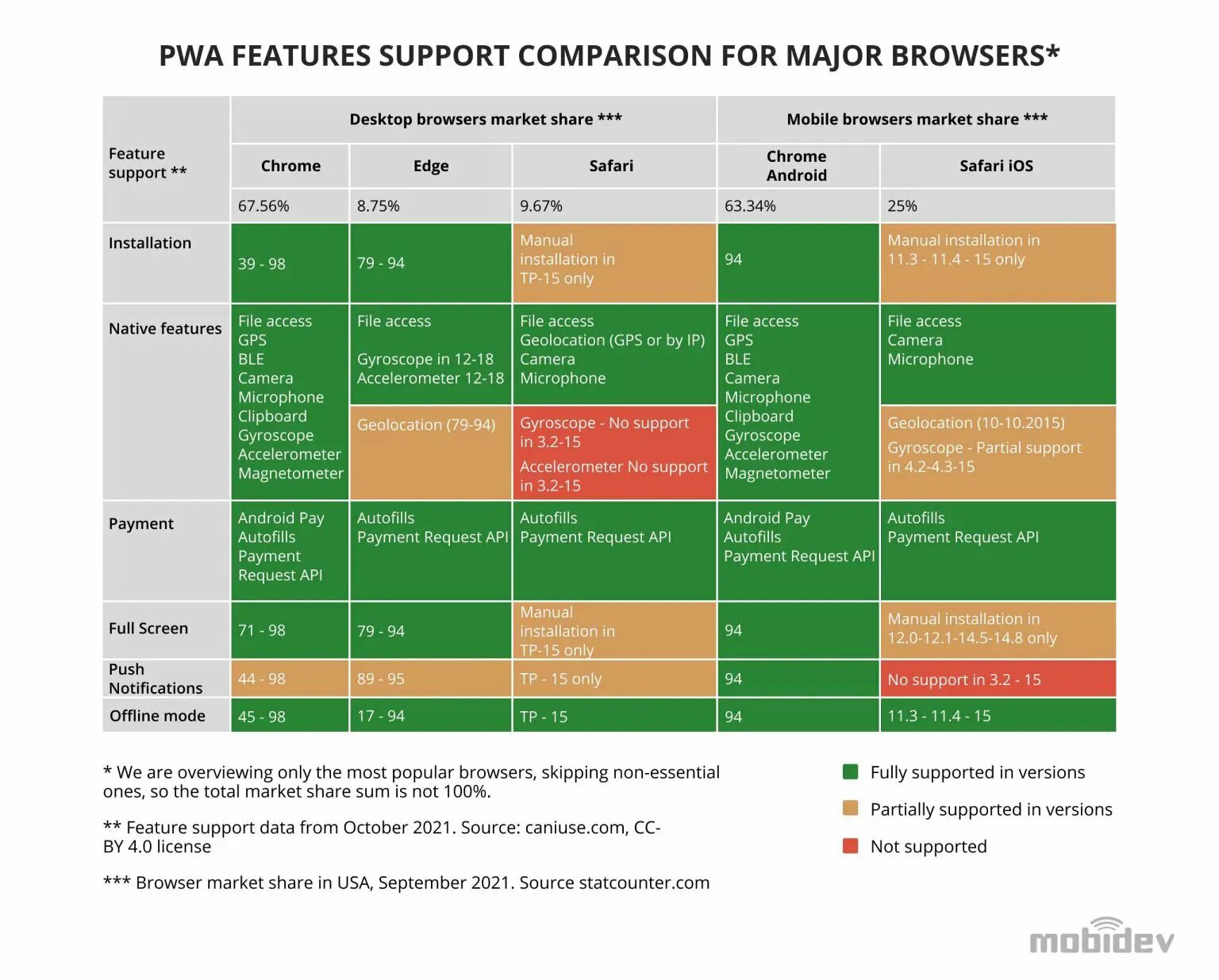 PWA Features Support Comparison for Major Browsers