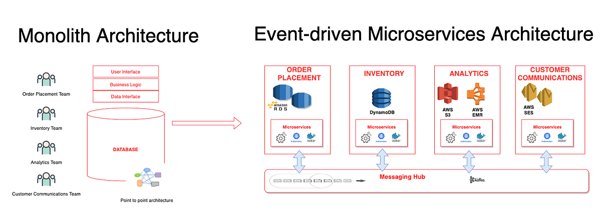 "EDA vs. Arquitectura Monolítica"