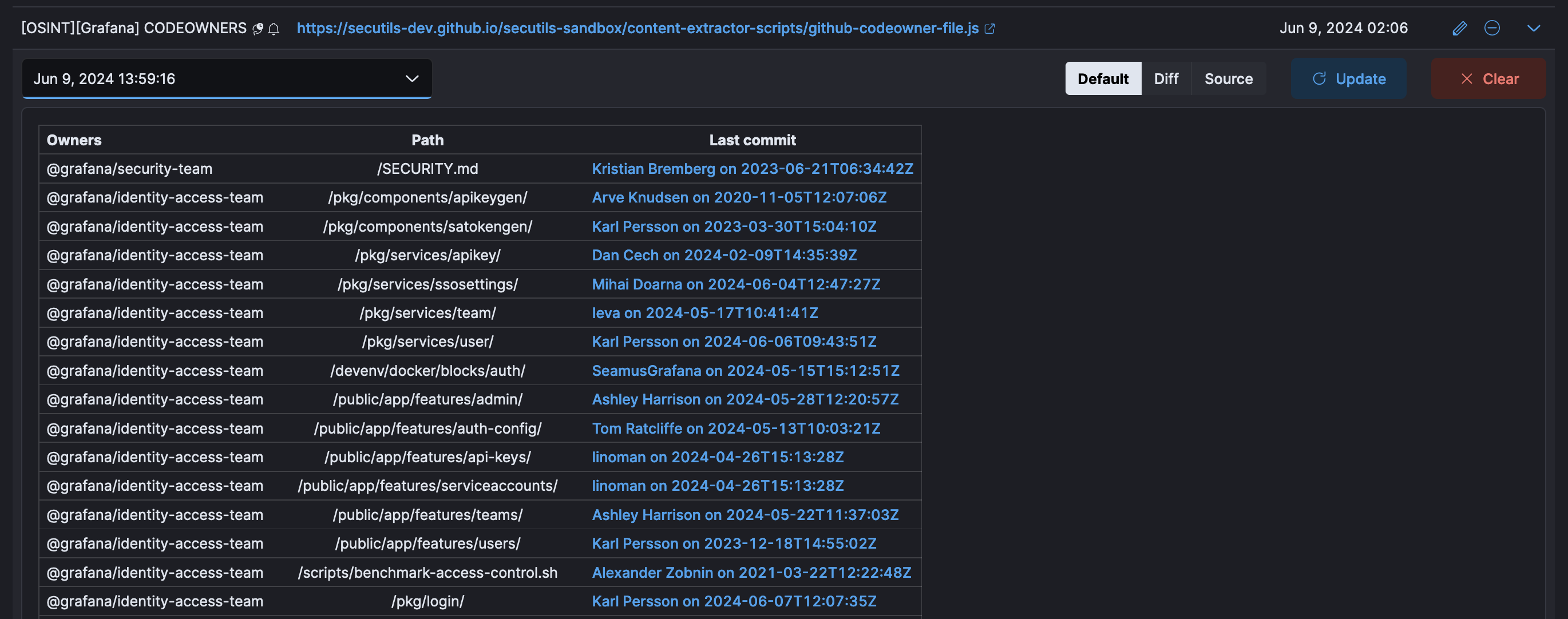 Grafana CODEOWNERS with commits