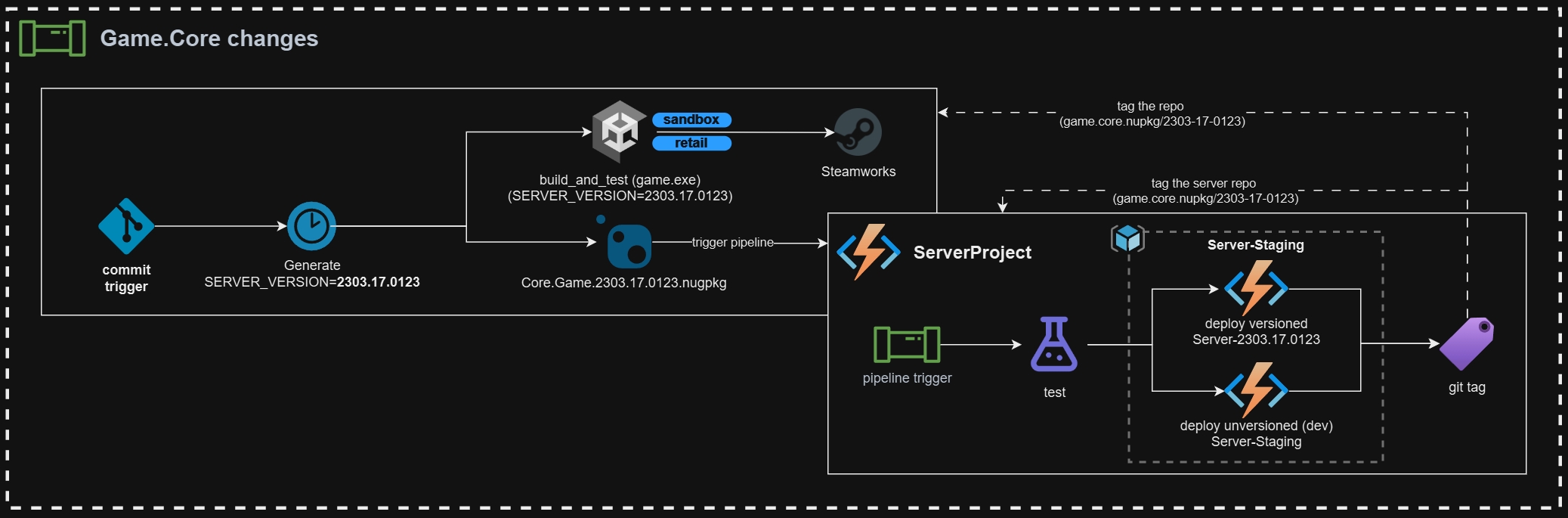 An example pipeline showing the game client that builds alongside a Nuget Package that is consumed by the server.