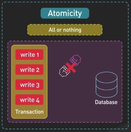 Image depicting Atomicity Property