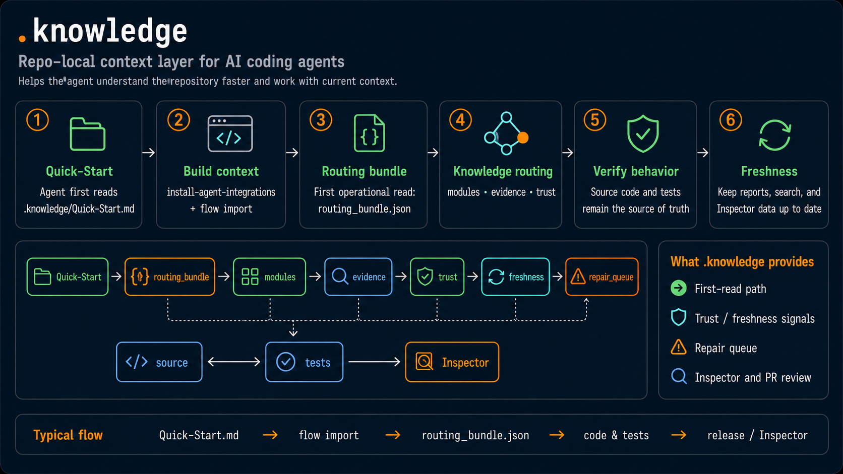 ![Technical diagram of .knowledge showing the first-read path, routing bundle, trust and freshness signals, repair queue, source/tests verification, and Inspector workflow.