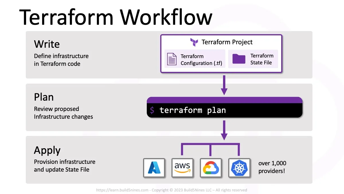 Terraform Process