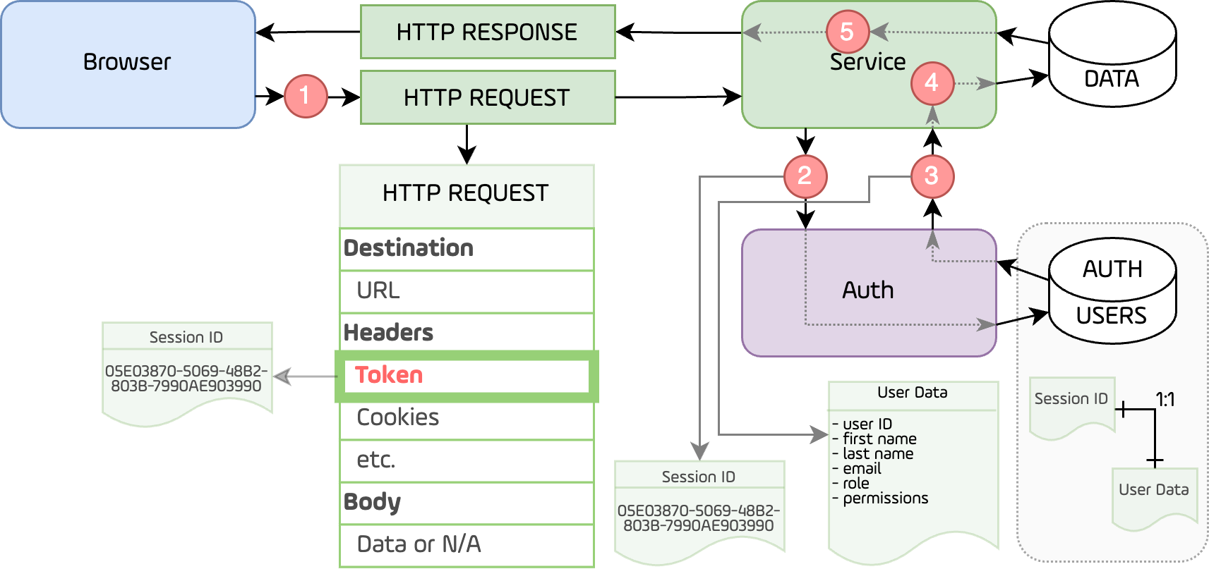 Figure 3. Session Management